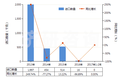 2013-2017年2月中國芳香族聚酰胺紗線（捻度＞50轉(zhuǎn)/米）(HS54025130)進(jìn)口量及增速統(tǒng)計